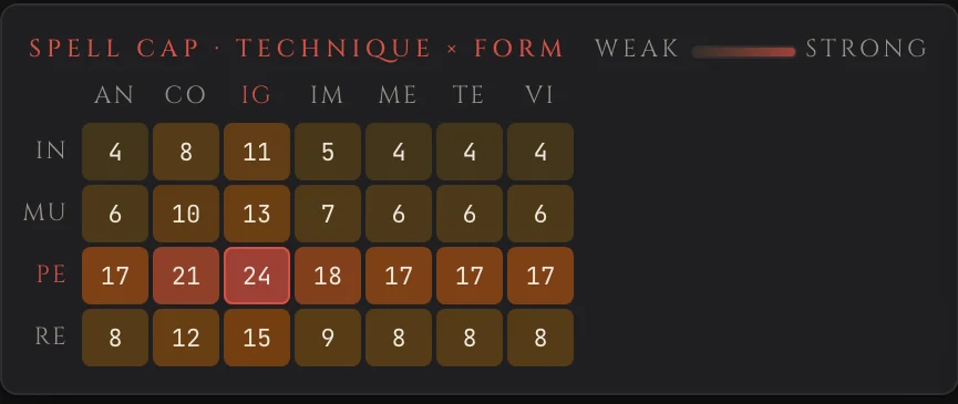 The spell cap grid: every Technique against every Form.